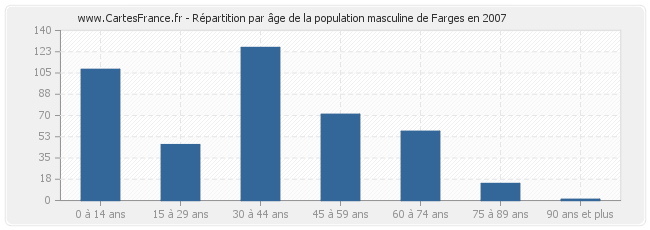Répartition par âge de la population masculine de Farges en 2007