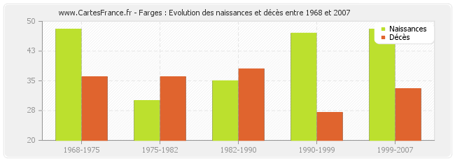 Farges : Evolution des naissances et décès entre 1968 et 2007