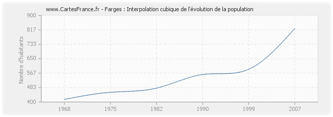 Farges : Interpolation cubique de l'évolution de la population