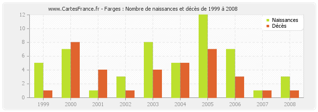 Farges : Nombre de naissances et décès de 1999 à 2008