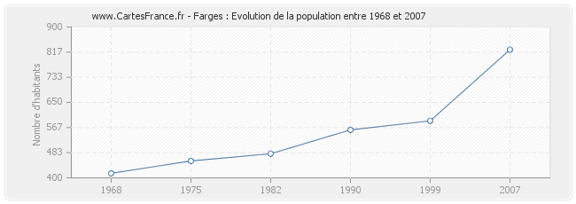 Population Farges