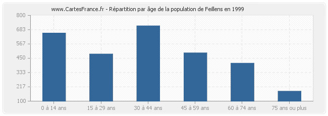 Répartition par âge de la population de Feillens en 1999