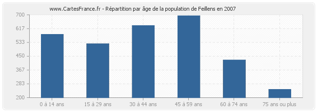 Répartition par âge de la population de Feillens en 2007