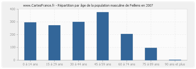 Répartition par âge de la population masculine de Feillens en 2007