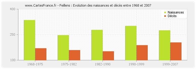 Feillens : Evolution des naissances et décès entre 1968 et 2007