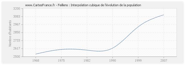 Feillens : Interpolation cubique de l'évolution de la population