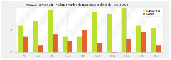 Feillens : Nombre de naissances et décès de 1999 à 2008