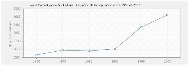 Population Feillens