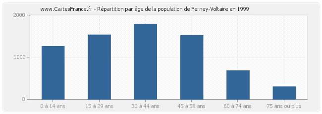 Répartition par âge de la population de Ferney-Voltaire en 1999