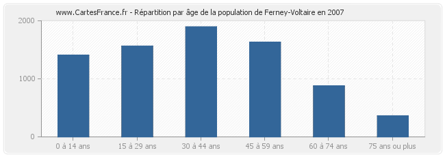Répartition par âge de la population de Ferney-Voltaire en 2007