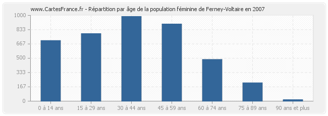 Répartition par âge de la population féminine de Ferney-Voltaire en 2007
