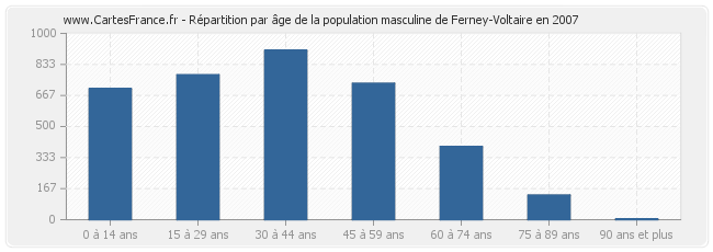 Répartition par âge de la population masculine de Ferney-Voltaire en 2007
