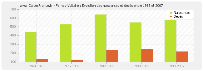 Ferney-Voltaire : Evolution des naissances et décès entre 1968 et 2007