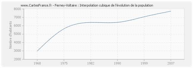 Ferney-Voltaire : Interpolation cubique de l'évolution de la population