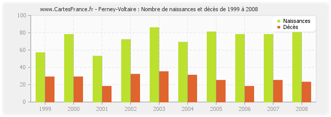 Ferney-Voltaire : Nombre de naissances et décès de 1999 à 2008