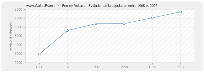 Population Ferney-Voltaire