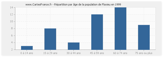 Répartition par âge de la population de Flaxieu en 1999