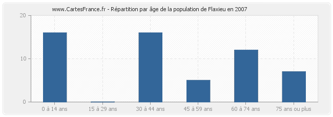 Répartition par âge de la population de Flaxieu en 2007