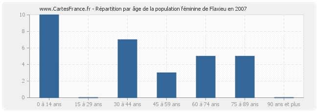 Répartition par âge de la population féminine de Flaxieu en 2007