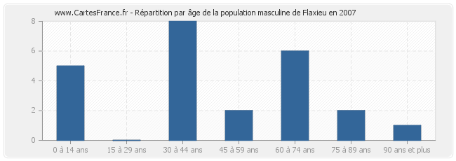 Répartition par âge de la population masculine de Flaxieu en 2007