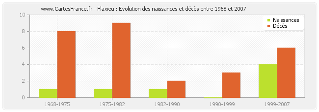Flaxieu : Evolution des naissances et décès entre 1968 et 2007