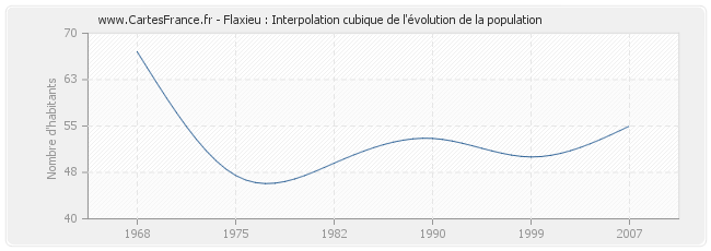 Flaxieu : Interpolation cubique de l'évolution de la population