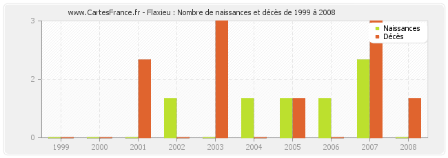 Flaxieu : Nombre de naissances et décès de 1999 à 2008