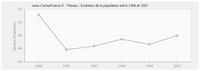 Population Flaxieu