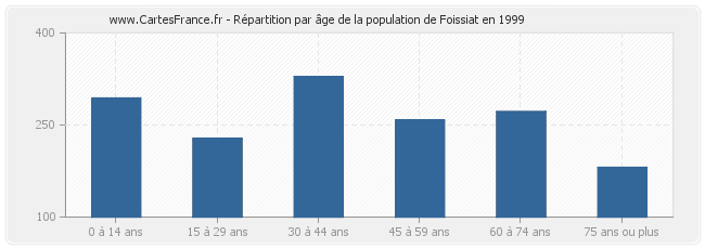 Répartition par âge de la population de Foissiat en 1999