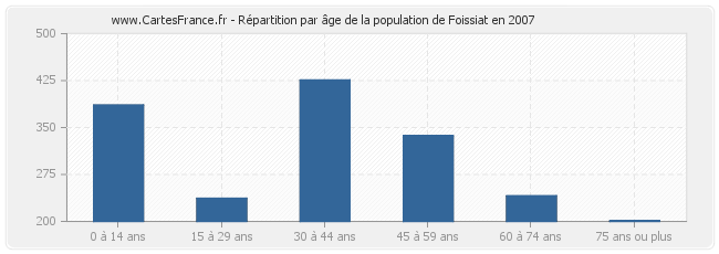 Répartition par âge de la population de Foissiat en 2007