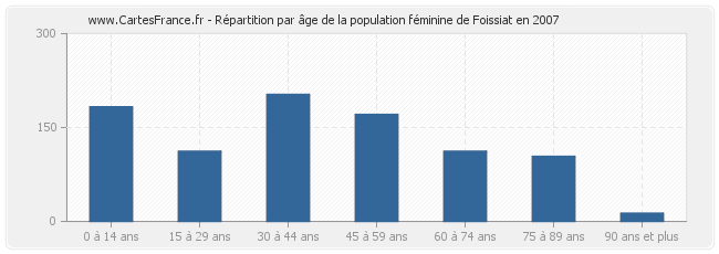 Répartition par âge de la population féminine de Foissiat en 2007