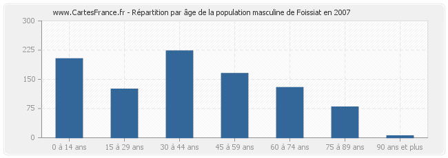 Répartition par âge de la population masculine de Foissiat en 2007