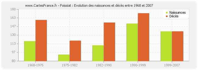 Foissiat : Evolution des naissances et décès entre 1968 et 2007