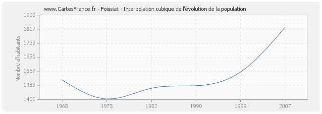 Foissiat : Interpolation cubique de l'évolution de la population
