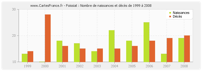 Foissiat : Nombre de naissances et décès de 1999 à 2008