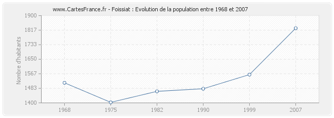 Population Foissiat