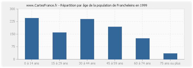 Répartition par âge de la population de Francheleins en 1999