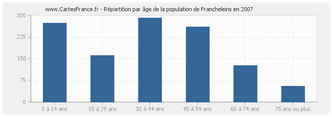 Répartition par âge de la population de Francheleins en 2007