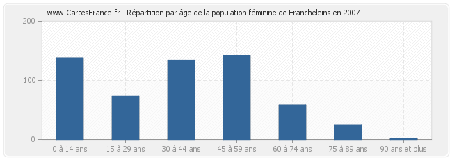 Répartition par âge de la population féminine de Francheleins en 2007