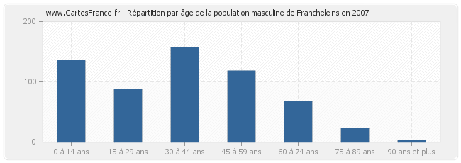 Répartition par âge de la population masculine de Francheleins en 2007