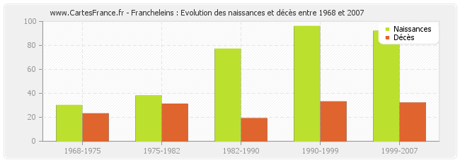 Francheleins : Evolution des naissances et décès entre 1968 et 2007