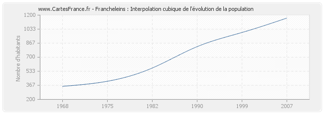 Francheleins : Interpolation cubique de l'évolution de la population