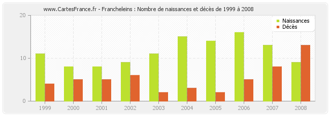 Francheleins : Nombre de naissances et décès de 1999 à 2008
