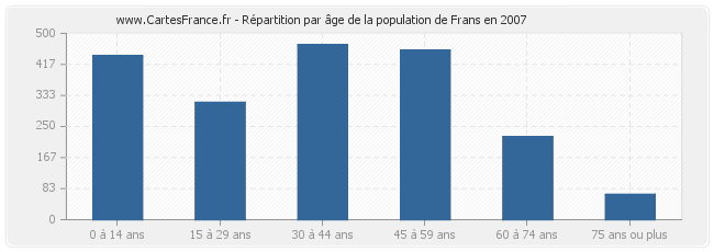 Répartition par âge de la population de Frans en 2007