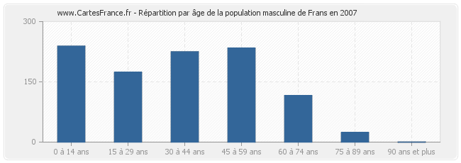 Répartition par âge de la population masculine de Frans en 2007