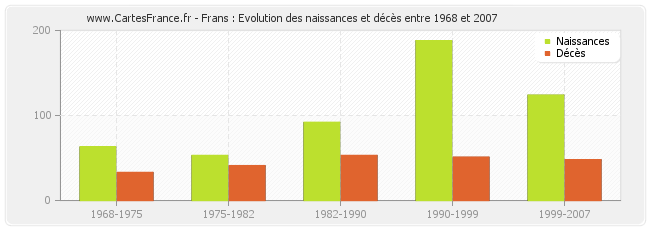 Frans : Evolution des naissances et décès entre 1968 et 2007
