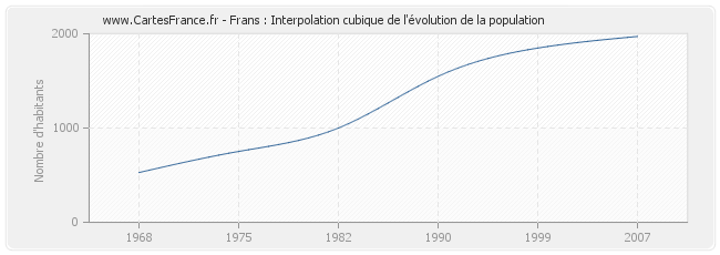 Frans : Interpolation cubique de l'évolution de la population