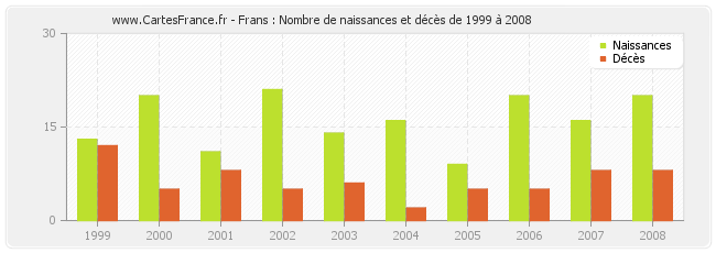 Frans : Nombre de naissances et décès de 1999 à 2008