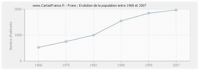 Population Frans