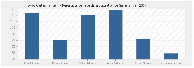 Répartition par âge de la population de Garnerans en 2007